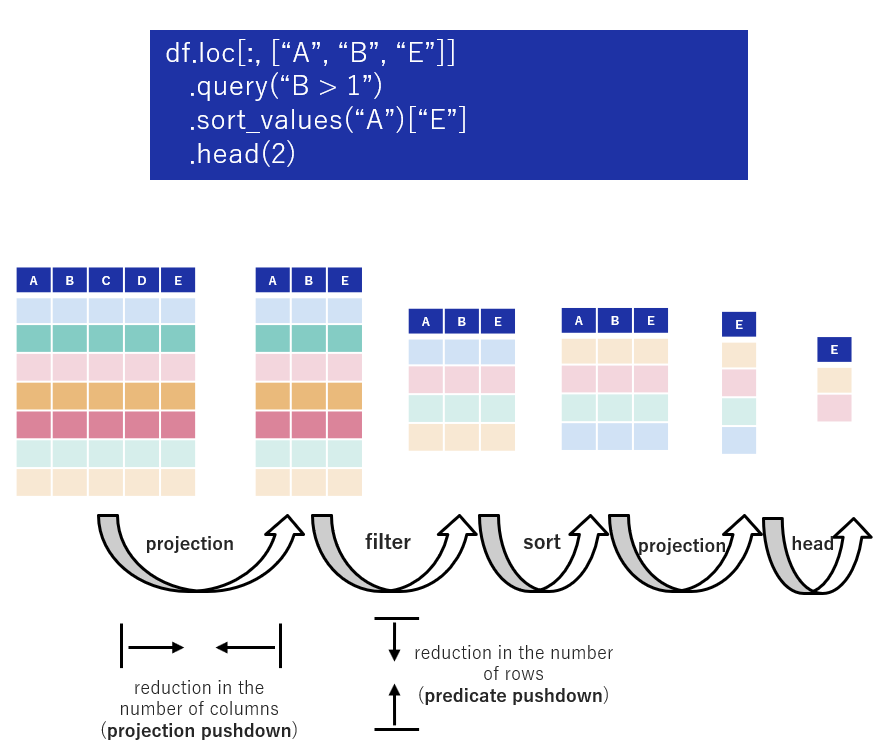 sample optimized data flow